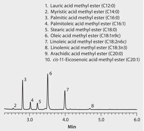 GC Analysis of FAMEs in Lard Oil on SLB-IL111 suitable for GC