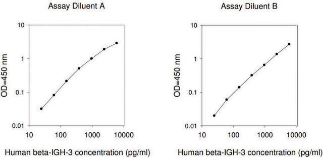 Human &#946; IG-H3 ELISA Kit for serum, plasma, cell culture supernatant and urine