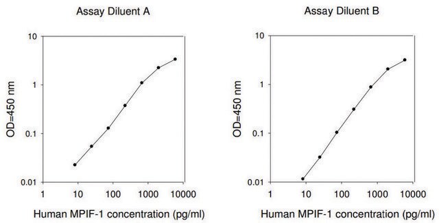 Human MPIF-1 ELISA Kit for serum, plasma, cell culture supernatant and urine