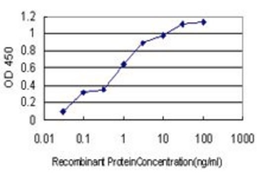 Monoclonal Anti-COL20A1 antibody produced in mouse clone 1F5, purified immunoglobulin, buffered aqueous solution