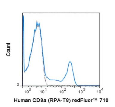 Anti-CD8a (human), redFluor&#174; 710, clone RPA-T8 Antibody clone RPA-T8, from mouse, redFluor&#174; 710