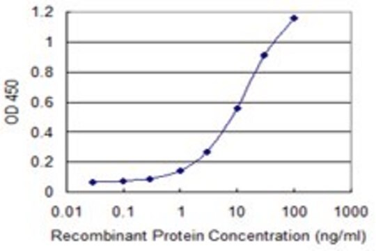 Monoclonal Anti-NELL2 antibody produced in mouse clone 2D11, purified immunoglobulin, buffered aqueous solution