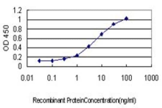 Monoclonal Anti-PDCD11 antibody produced in mouse clone 3E12, purified immunoglobulin, buffered aqueous solution