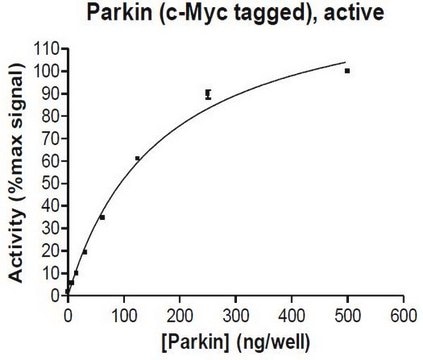 Parkin (c-Myc tagged) Protein, active, 10 &#181;g Active, full length, recombinant human Parkin. N-terminal c-Myc, 6His-tagged. For use in Enzyme Assays. Functions as an E3 ligase in ubiquitination assays.