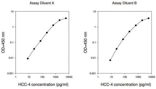 人类HCC-4 / CCL16 ELISA试剂盒 for serum, plasma, cell culture supernatant, urine