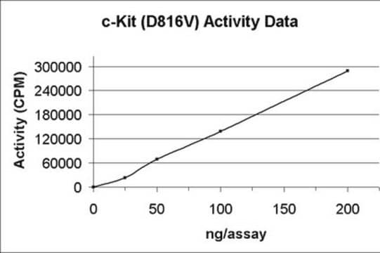 c-Kit (D816V) Protein, active, 10 µg Active, N-terminal GST tagged ...