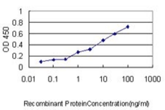 Monoclonal Anti-TUFM antibody produced in mouse clone 3C1, purified immunoglobulin, buffered aqueous solution