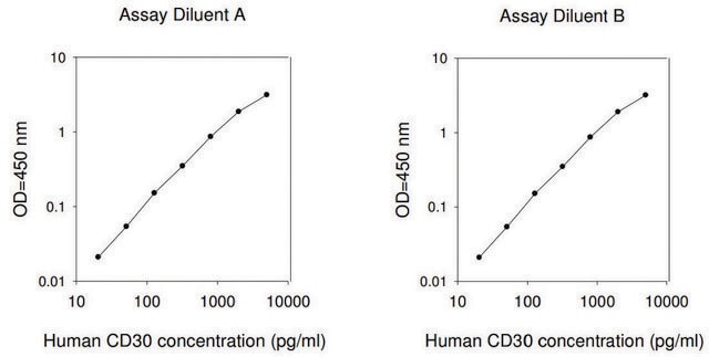 Human CD30 ELISA Kit for serum, plasma and cell culture supernatant