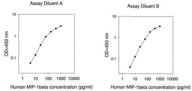 Human MIP-1 &#946; / CCL4 ELISA Kit for serum, plasma, cell culture supernatant and urine