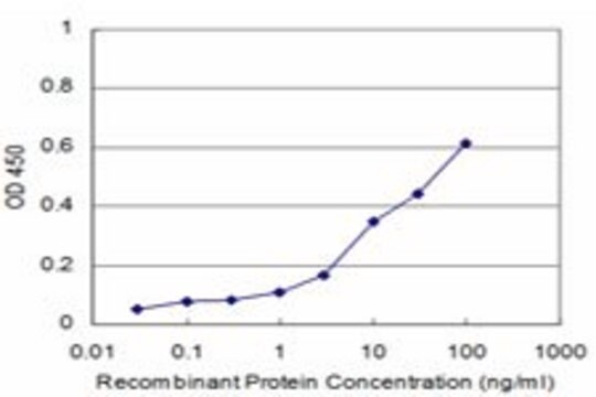 Monoclonal Anti-TIE1 antibody produced in mouse clone 3F4, purified immunoglobulin, buffered aqueous solution