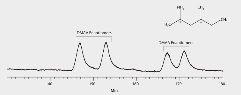 GC Analysis of 1,3-Dimethylamylamine (DMAA) Enantiomers (N-Pentafluoropropionyl Derivatives) in a Sports Supplement on Astec&#174; [TN="CHIRALDEX"] G-DM, 30 ºC Oven Temp. suitable for GC