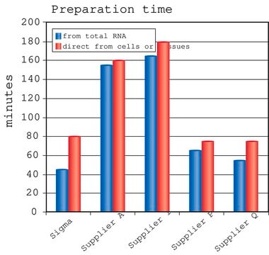 GenElute&#8482; Direct mRNA Miniprep Kits sufficient for 70&#160;purifications