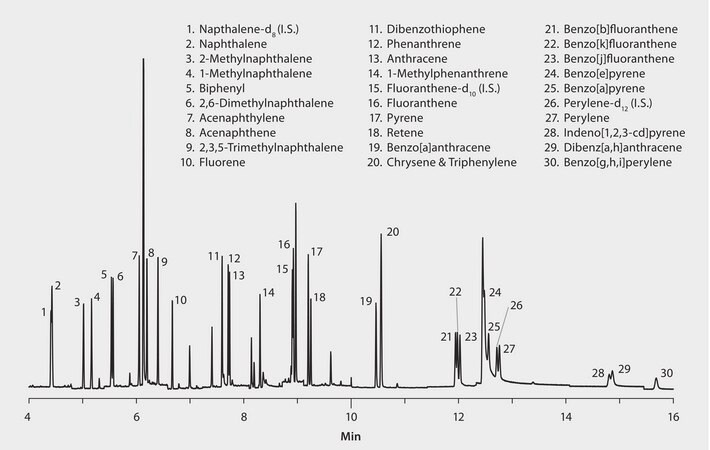 GC Analysis of Polynuclear Aromatic Hydrocarbons (PAHs) in Salmon on SPB&#174;-608 (20 m x 0.18 mm I.D., 0.18 &#956;m) after QuEChERS Cleanup using Supel&#8482; QuE Z-Sep, Fast GC Analysis suitable for GC, application for SPE