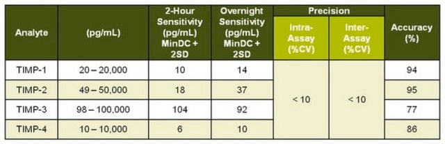 MILLIPLEX&#174; Human TIMP Magnetic Bead Panel 2 - Immunology Multiplex Assay TIMP Bead-Based Multiplex Assays using the Luminex technology enables the simultaneous analysis of multiple TIMP biomarkers in human cell/tissue culture supernatant samples.