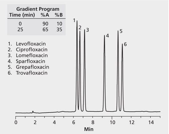 HPLC Analysis of Antibiotics on Discovery&#174; C18 application for HPLC