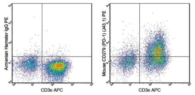 Anti-CD279 (PD-1) Antibody (mouse), PE, clone J43.1 clone J43.1, 0.2&#160;mg/mL, from hamster(Armenian)