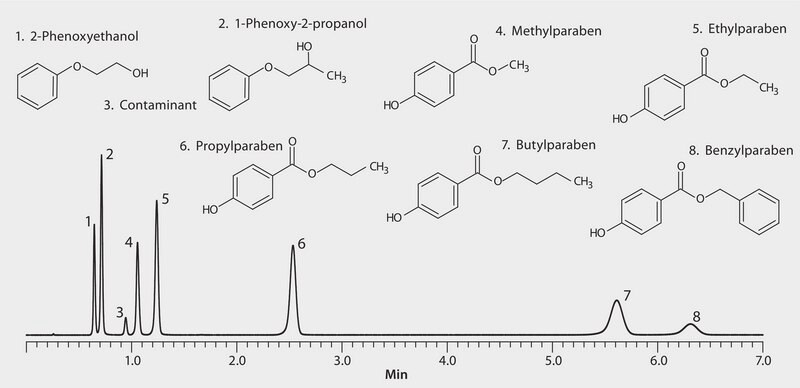 HPLC Analysis of Cosmetic Preservatives on Ascentis&#174; Express C18 (1.2 mL/min) application for HPLC