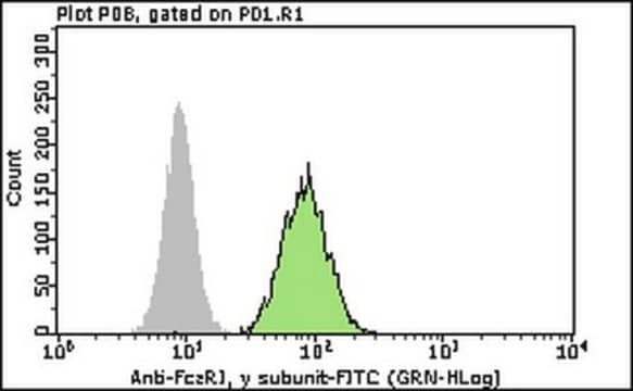 Anticuerpo anti-Fc&#949;RIMilli-Mark&#174;, subunidad &#947;-FITC Milli-Mark&#174;, from rabbit