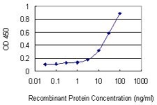 Monoclonal Anti-TFPI antibody produced in mouse clone 2E5, purified immunoglobulin, buffered aqueous solution