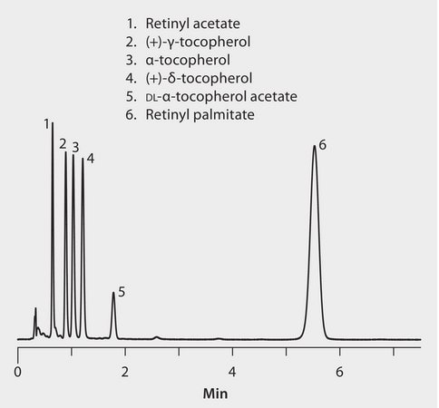 UHPLC Analysis of Fat Soluble Vitamins on Titan C18, Methanol Mobile Phase application for UHPLC