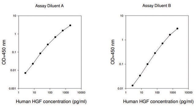 Human HGF ELISA Kit for serum, plasma, cell culture supernatant and urine