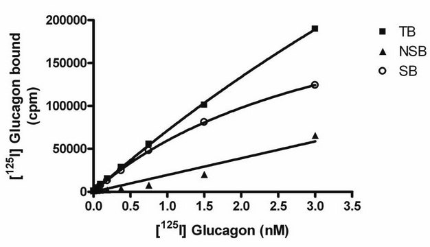 ChemiScreen Recombinant Human Glucagon Receptor Membrane Preparation Human glucagon / GCG GPCR membrane preparation for Radioligand binding Assays &amp; GTP&#947;S binding.