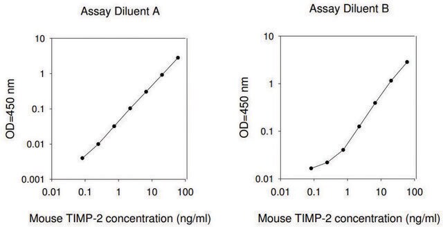 Mouse TIMP-2 ELISA Kit for serum, plasma and cell culture supernatant