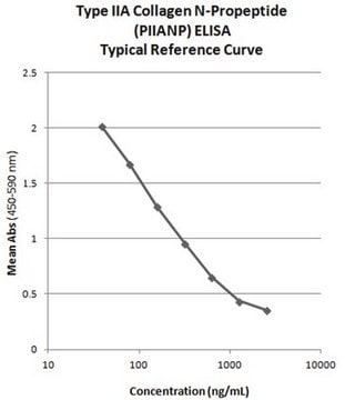 Type IIA Collagen N-Propeptide (PIIANP) ELISA