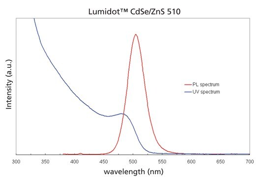 Lumidot&#8482; CdSe/ZnS 510, core-shell type quantum dots, 5&#160;mg/mL in toluene