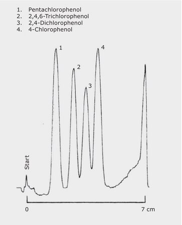 TLC Analysis of Chlorophenols on HPTLC Pre-Coated Plate RP-8 F254s application for TLC