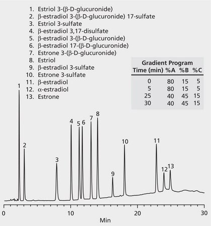 HPLC Analysis of Conjugated Estrogens on Discovery&#174; HS C18 application for HPLC