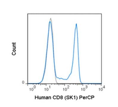 Anti-CD8 (human), PerCP, clone SK1 Antibody clone SK1, from mouse, Peridinin-Chlorophyll-Protein Complex