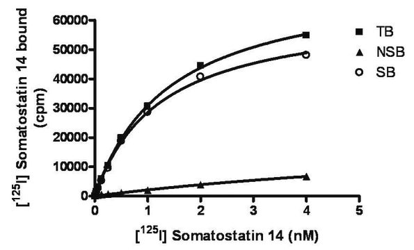 ChemiSCREEN Membrane Preparation Recombinant Human sst5 Somatostatin Receptor Human sst5 GPCR membrane preparation for Radioligand binding Assays &amp; GTP&#947;S binding.