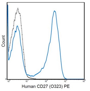 Anti-CD27 Antibody (human), PE, clone O323 clone O323, from mouse