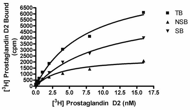 ChemiSCREEN CRTH2 Membrane Preparation Human CRTH2 / DP2 / GPR44 GPCR membrane preparation for Radioligand binding Assays &amp; GTPgammaS binding.