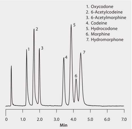 LC/MS (TOF) Analysis of Opioids and Opiate-Dependence Management Drugs on Ascentis&#174; Express HILIC application for HPLC