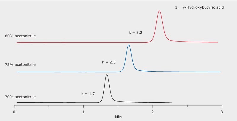 Lc Ms Analysis Of Gamma Hydroxybutyric Acid Hydroxybutanoic Acid On