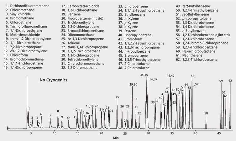 US EPA Method 524.2: GC Analysis of Volatiles on VOCOL&#174; (105 m x 0.53 mm I.D.) after Purge &amp; Trap using "K" Trap suitable for GC