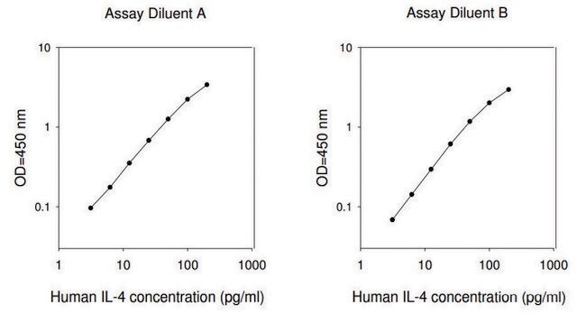 人IL-4 ELISA试剂盒 for serum, plasma, cell culture supernatant and urine