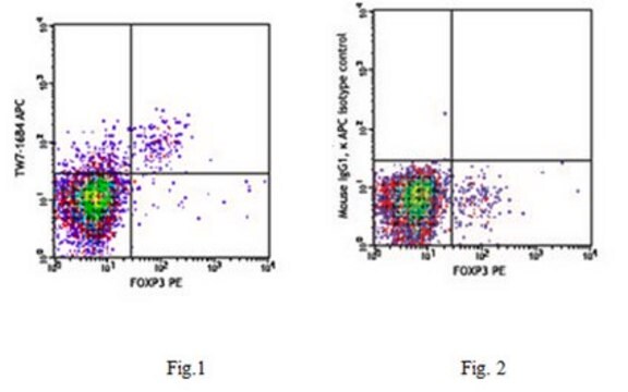 Anti-LAP (TGF-&#946;1) (mouse) Antibody, APC, clone TW7-16B4 clone TW7-16B4, from mouse, Allophycocyanin conjugate