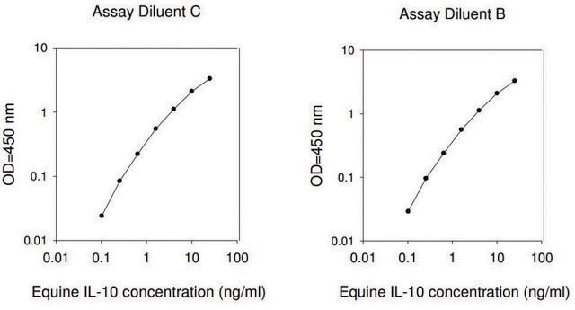 Equine Interleukin-10 ELISA Kit for serum, plasma and cell culture supernatants