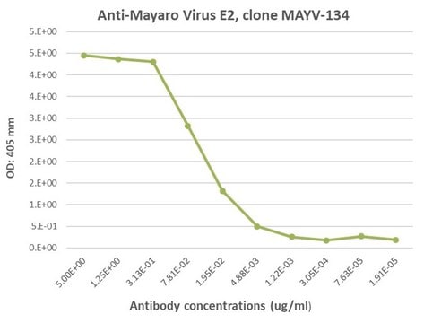 Anti-Mayaro Virus E2 Antibody, clone MAY-134