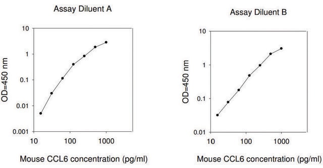 Mouse Ccl6 / C-C Motif Chemokine 6 ELISA Kit for serum, plasma and cell culture supernatants