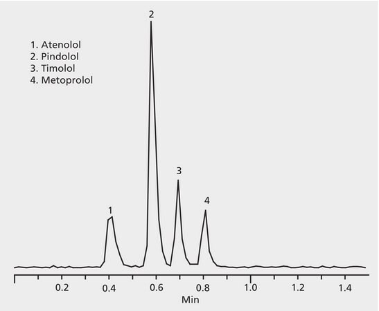 Hplc Analysis Of Beta Blockers On Ascentis® Express C18 Application For Hplc Sigma Aldrich