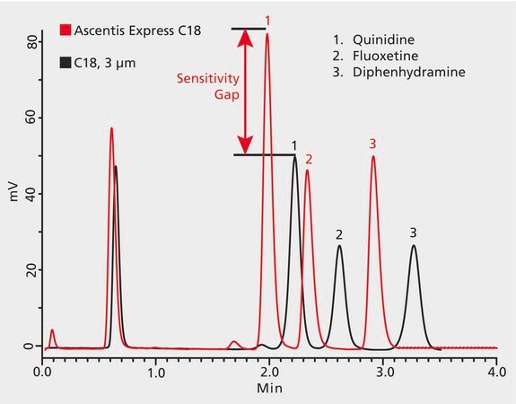 Higher Efficiency of Ascentis&#174; Express 2.7 &#956;m Compared to 3 &#956;m Particles Gives Better Sensitivity application for HPLC