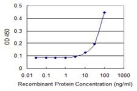 Monoclonal Anti-COG4 antibody produced in mouse clone 3B8, purified immunoglobulin, buffered aqueous solution