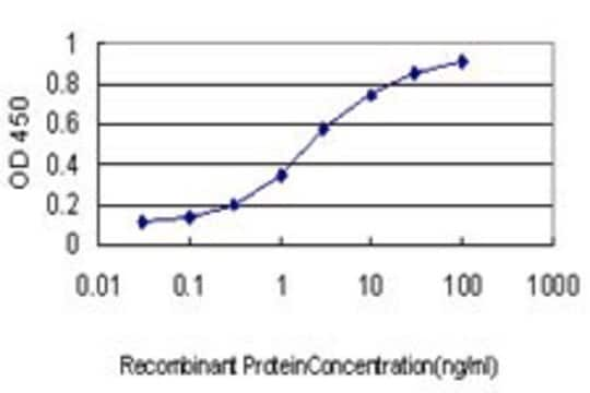 Monoclonal Anti-TUBB2 antibody produced in mouse clone 1F9, purified immunoglobulin, buffered aqueous solution