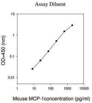 Mouse MCP-1 / CCL2 ELISA Kit for cell and tissue lysates