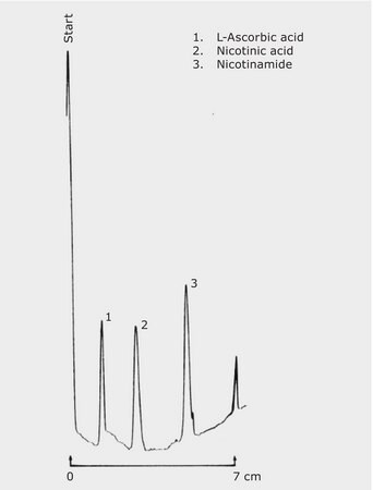 TLC Analysis of Water Soluble Vitamins on HPTLC Silica Gel 60 F 254 with Concentrating Zone application for TLC