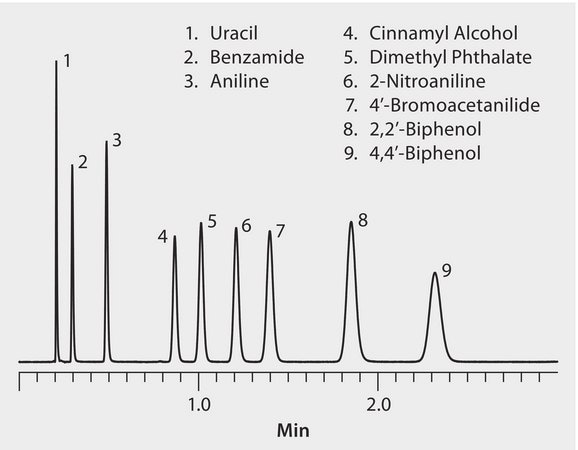 HPLC Analysis of Column Test Mixture on Ascentis&#174; Express RP-Amide application for HPLC